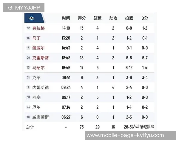 克莱半场表现出色8投4中三分命中率高达50助力球队取得良好开局 克莱半场表现出色8投4中三分命中率高达50助力球队取得良好开局